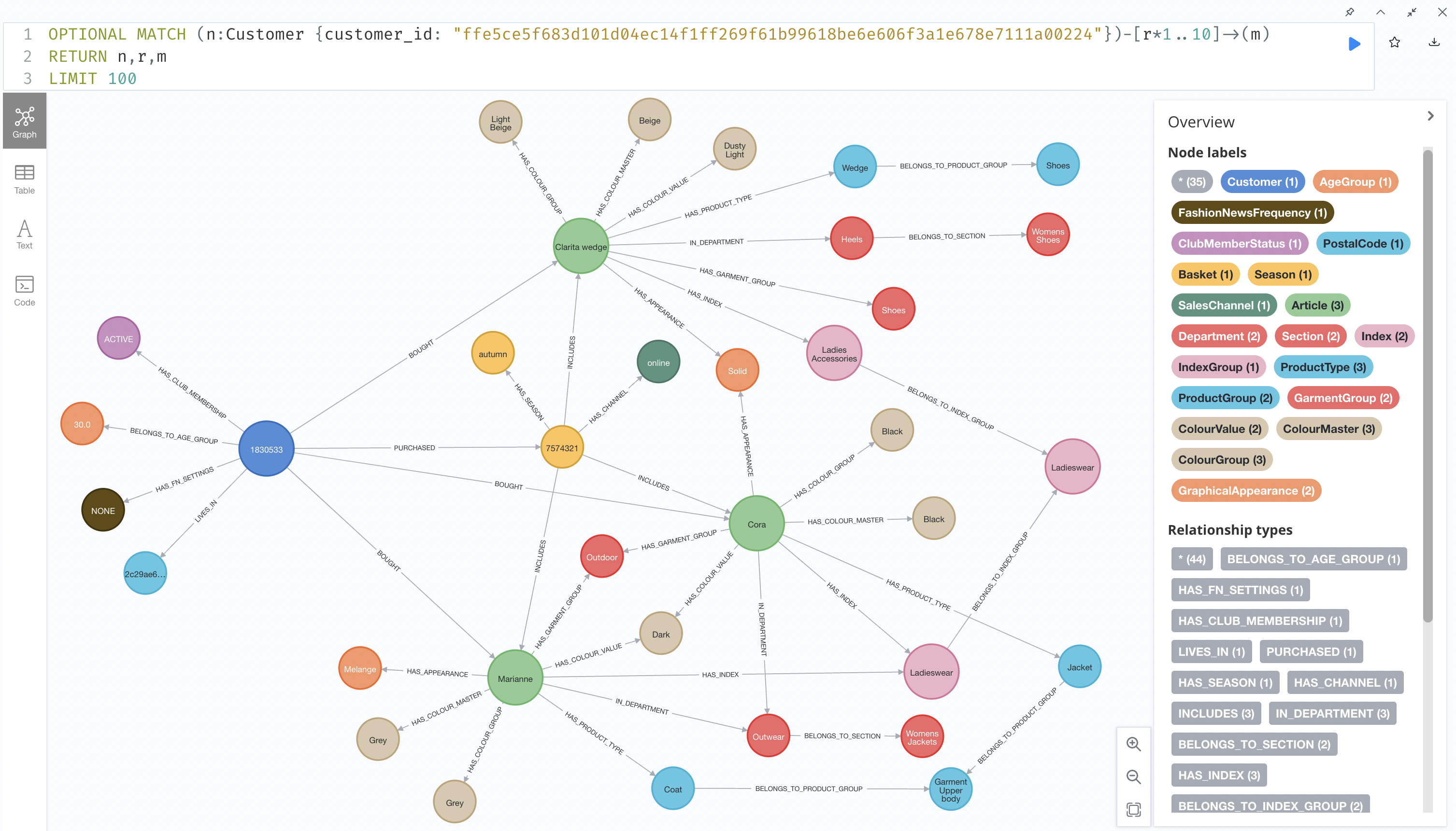 Neo 4j Graph Architecture for Modeling Data Regarding Fashion Recommendation