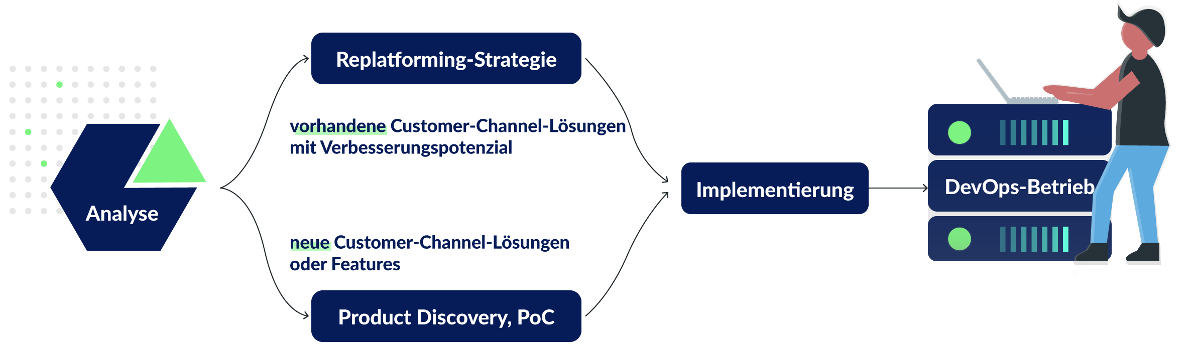 Grafik: Von der Analyse zu DevOps