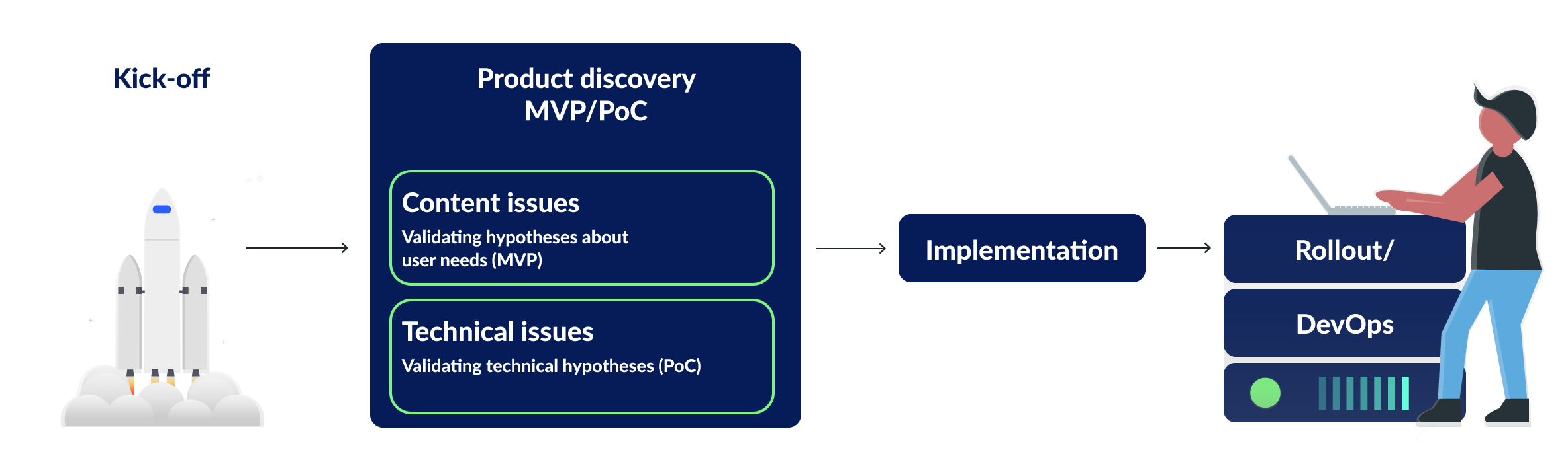 Development steps of an inovex project, shown schematically