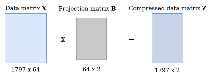 Data matrix X: 1798x64, * Projection matrix B: 64x2 =  Compressed data matrix Z: 1997x2
