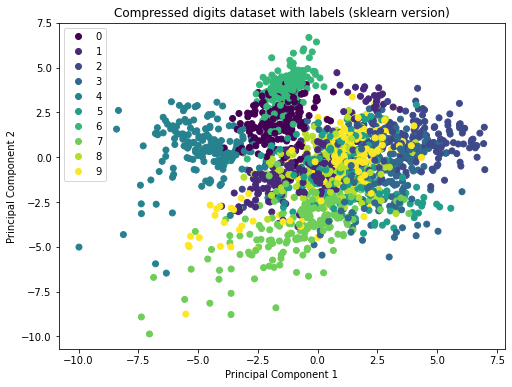 compressed digits with labels as scikit learn version