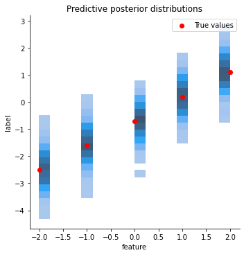 predictive posterior distributions