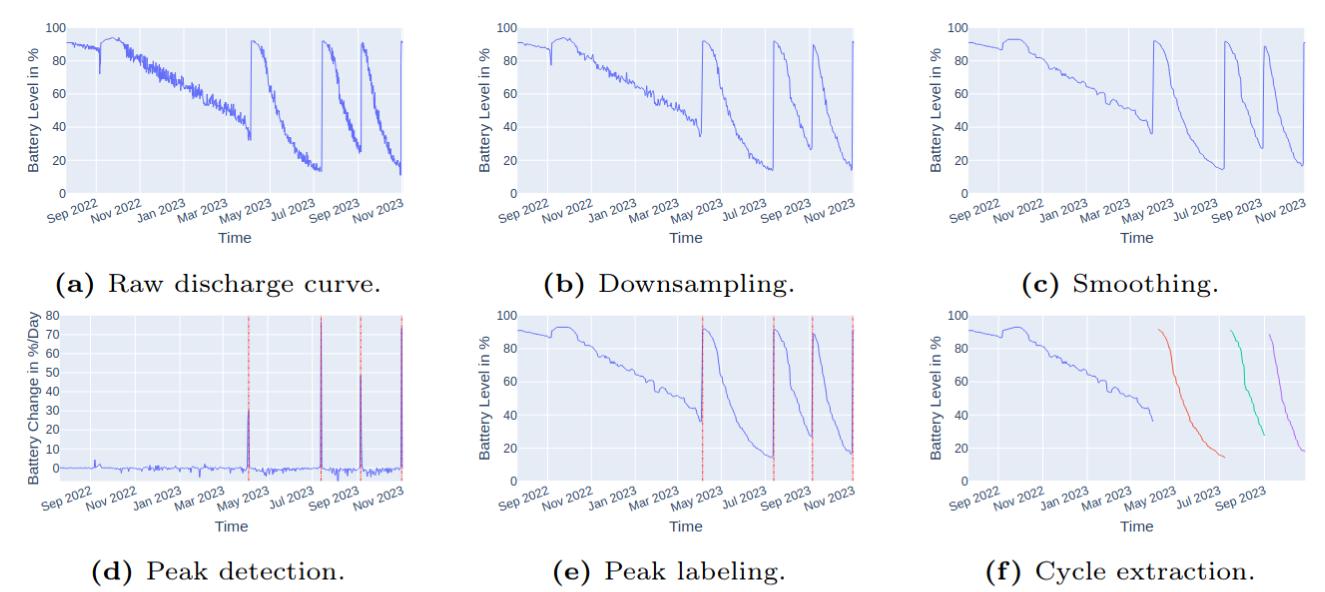 An overview of the transformations applied in our preprocessing pipeline.