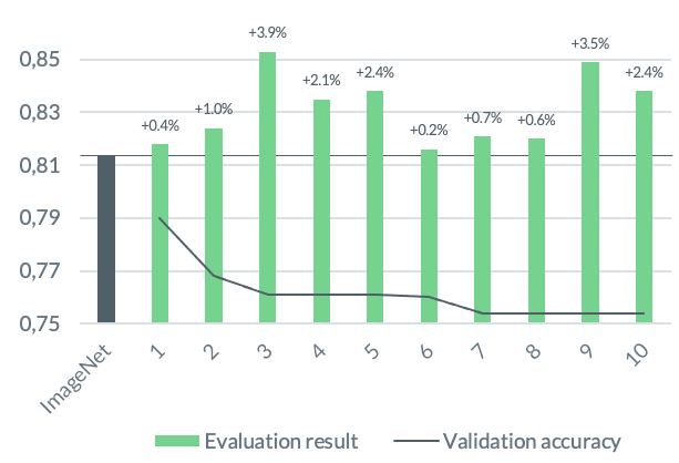 graph of Evaluation result of the best-scoring models