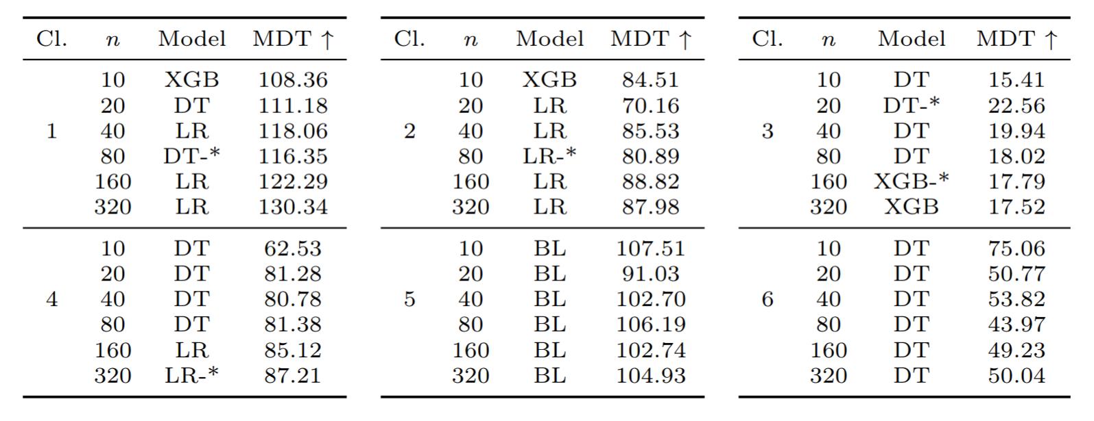 Table containing the results