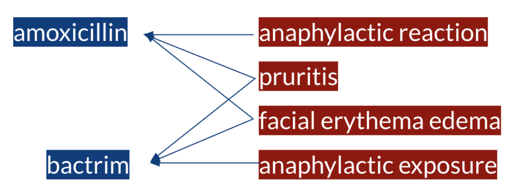 elationships between the target entities in Figure 4