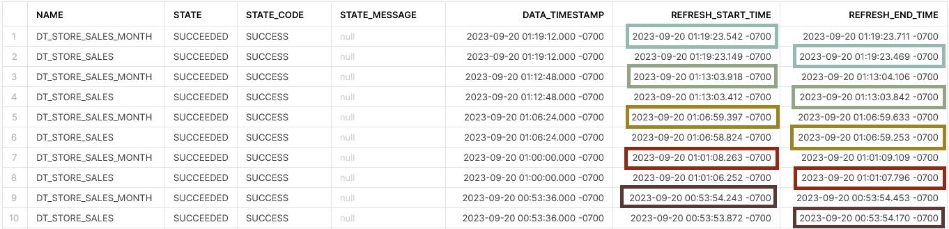 Datenverarbeitung mit Snowflake – Was bieten Dynamic Tables? - inovex GmbH