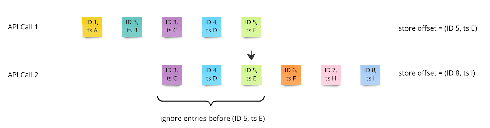diagram of how to avoid reading duplicates in Kafka Connect