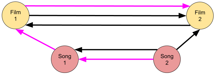 User Journey Graph
