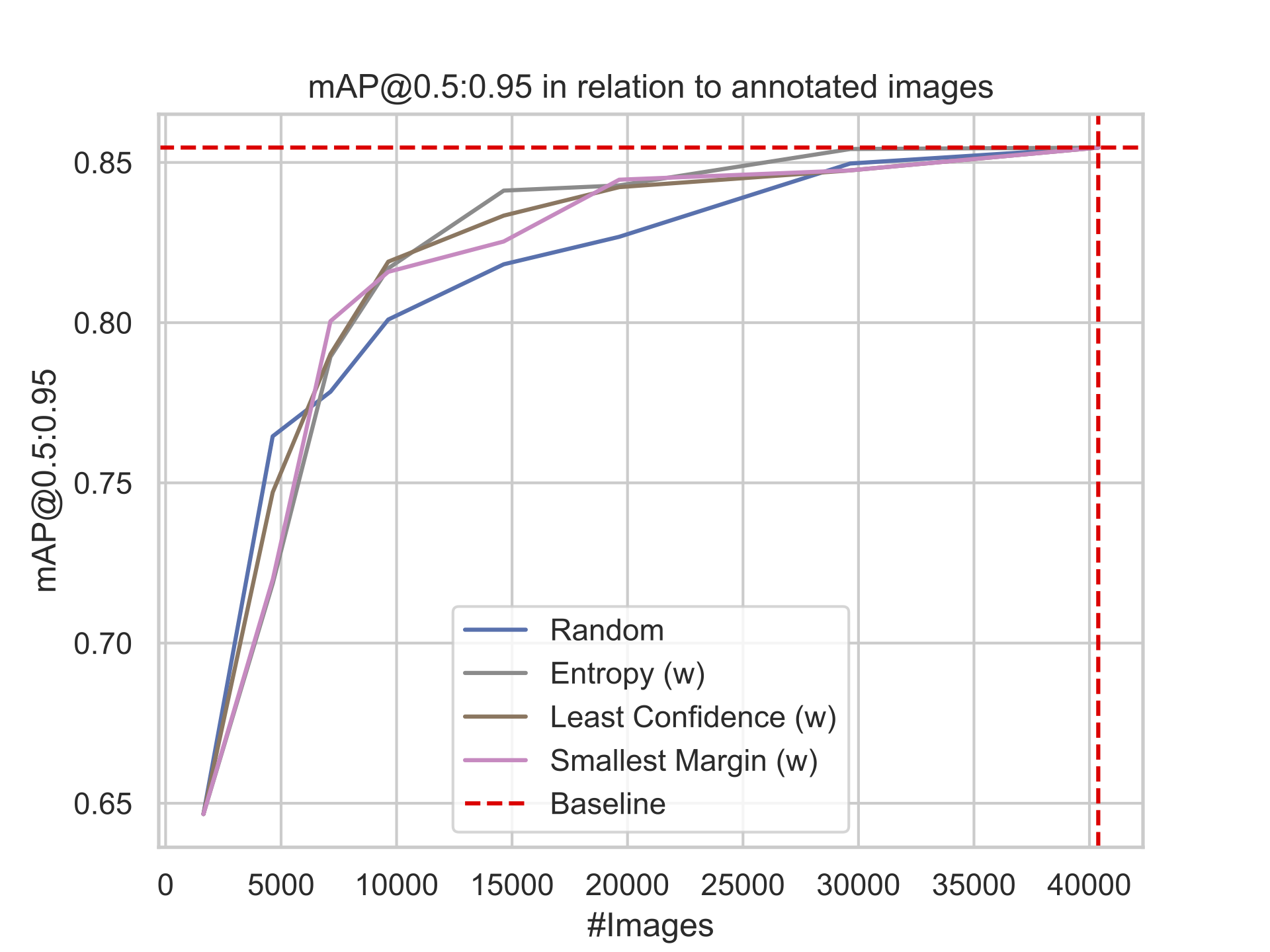 Active learning for object detection using uncertainty aggregation